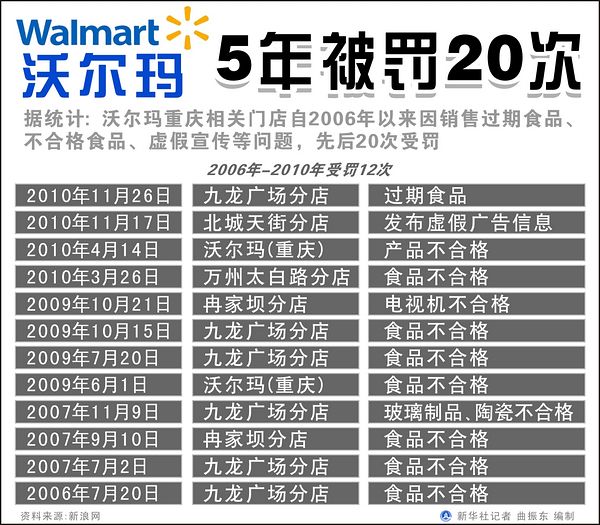 沃爾瑪為何屢在重慶“出洋相”？