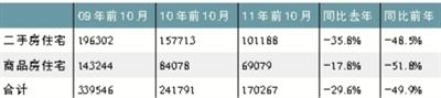 全國(guó)性房企啟動(dòng)大幅降價(jià) 北京市場(chǎng)局部見底(表)