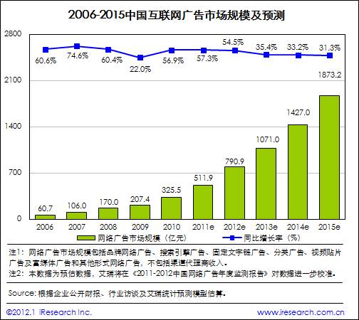 艾瑞咨詢：2011年網(wǎng)絡(luò)廣告市場規(guī)模511.9億，核心媒體帶動(dòng)作用顯著