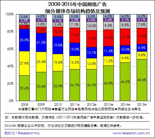 艾瑞咨詢：2011年網(wǎng)絡(luò)廣告市場規(guī)模511.9億，核心媒體帶動(dòng)作用顯著