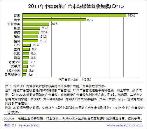 艾瑞咨詢：2011年網(wǎng)絡(luò)廣告市場規(guī)模511.9億，核心媒體帶動(dòng)作用顯著