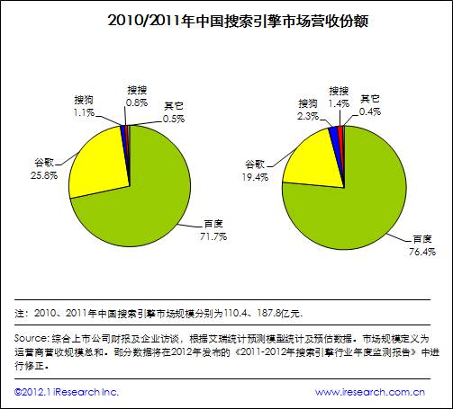艾瑞咨詢：2011年中國搜索市場規模達187.8億元，增長超預期