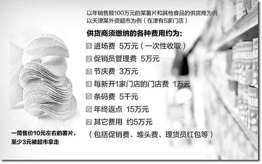 聚焦超市亂收費(fèi)：一筒薯片六成利潤被超市拿走