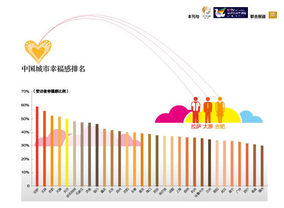 中國哪個城市最幸福？ 北方城市領先南方