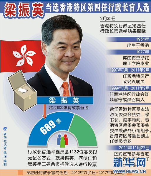香港特區(qū)第四任行政長(zhǎng)官選舉綜述