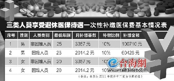廈門再推基本醫療保險新政 三類人員可一次性補繳