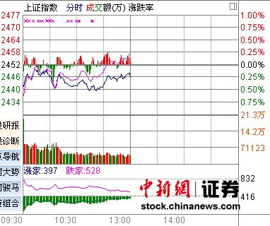 滬指跌0.26% 保險(xiǎn)領(lǐng)跌環(huán)保股閃亮登場(chǎng)