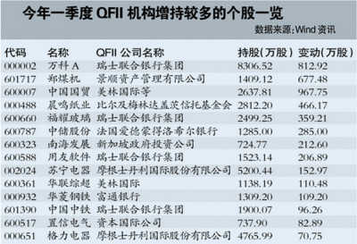 QFII投資政策“三箭齊發”松綁 QFII抄底倒計時