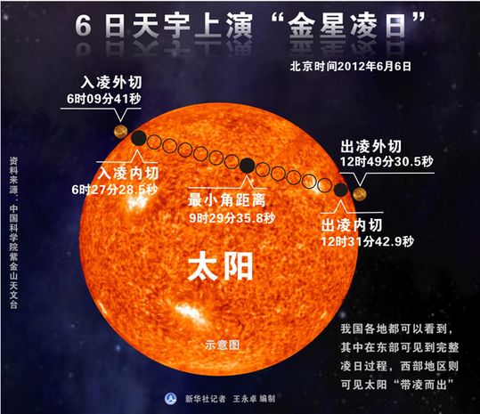 罕見天象齊聚2012 6日“金星凌日”世紀(jì)絕唱