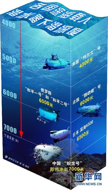 “蛟龍”號進行7000米級海試二次試驗