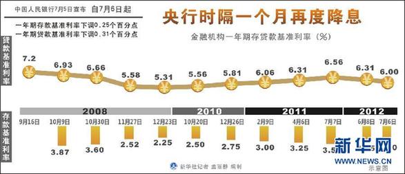 央行時(shí)隔一個(gè)月再度降息
