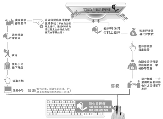 網(wǎng)購(gòu)“差評(píng)”亂象沒(méi)“法”治了？