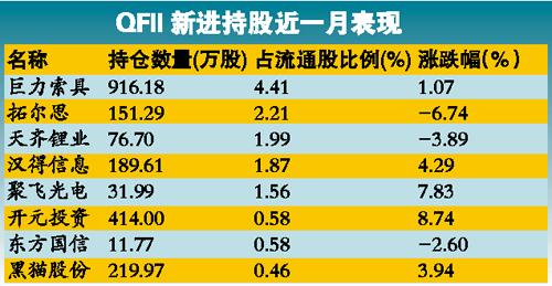 金融消費股成QFII“香餑餑” 反彈中小有獲利