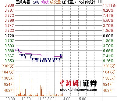 國美電器大跌6.94% 蘇寧電器逆轉一度漲停