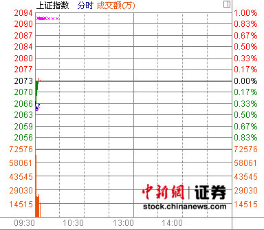 兩市低開滬指跌0.31% 金融股走弱