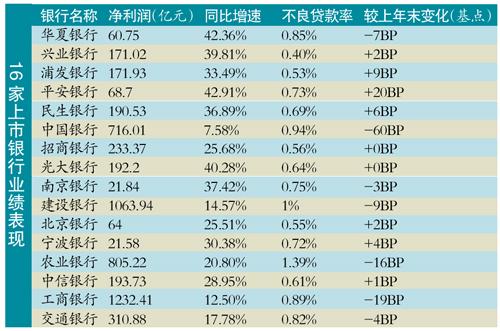 銀行業(yè)凈利增速最好時期已過 逾期貸款猛增存風(fēng)險