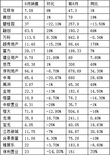 房企銷售好轉(zhuǎn)加速土地儲備 業(yè)內(nèi)稱漲價動力不足