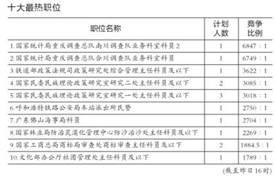 國考報名數(shù)將創(chuàng)歷史新高 最熱職位接近萬里挑一