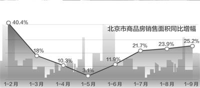 前9月京商品房銷售面積增25% 未來(lái)房?jī)r(jià)小幅上漲