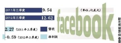 Facebook三季度凈虧損5900萬(wàn)美元