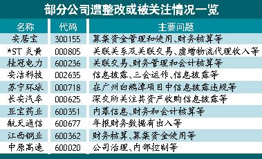 證監會首次通報年報監管情況 7家公司因年報被查