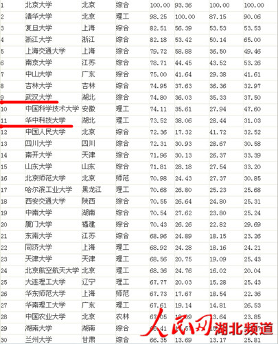 2013中國(guó)大學(xué)排行榜出爐 湖北7高校入圍百?gòu)?qiáng)