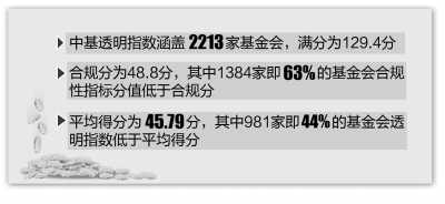 中基透明指數2012排行榜發布 6成基金會讓人看不清