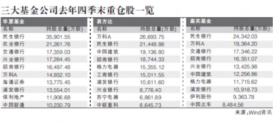 三大基金公司上季度齊拋萬(wàn)科