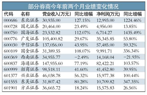 券商股業(yè)績(jī)暴增估值偏高 受益于A股的量?jī)r(jià)齊升