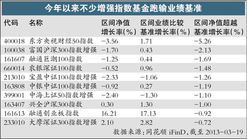 短炒一下不如死跟指數(shù) 八成增強指基表現(xiàn)一般