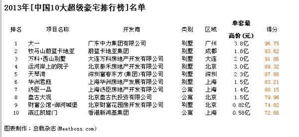 2013中國(guó)10大超級(jí)豪宅揭曉 單套均價(jià)1.87億(圖)