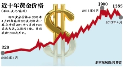 國內期市重挫黃金白銀跌停 業內建議短期不要抄底黃金