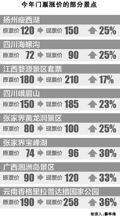 國(guó)內(nèi)景區(qū)門票“三年不漲”咋變成“三年必漲”？