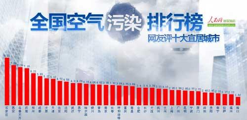 環(huán)保部通報(bào)2012年全國環(huán)境質(zhì)量 空氣污染嚴(yán)重