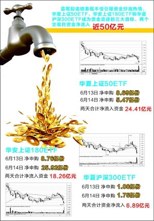 機構抄底藍籌 兩天50億資金砸向三大ETF