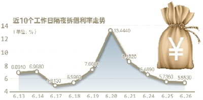 銀行間隔夜拆借利率連降4日 流動(dòng)性偏緊預(yù)期仍未轉(zhuǎn)向