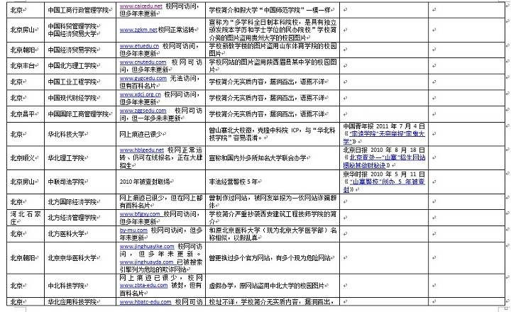 資料：百所中國虛假大學(xué)警示榜（名單圖表）
