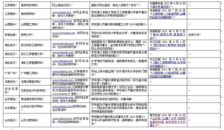 資料：百所中國虛假大學(xué)警示榜（名單圖表）