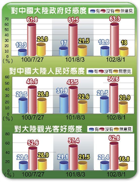 臺(tái)媒民調(diào)：臺(tái)灣民眾對(duì)大陸政府好感度略微上升