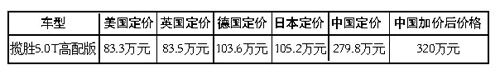 人民日報(bào)：“為何路虎車內(nèi)地售價(jià)高英國237萬”