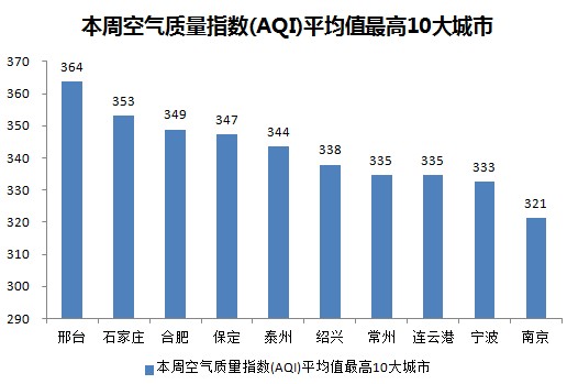一周空氣質量：邢臺爆表 京津冀長三角霧霾連成片