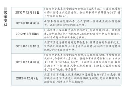 今日北京搖號“百里挑一” 搖號3年為何擁堵指數不減