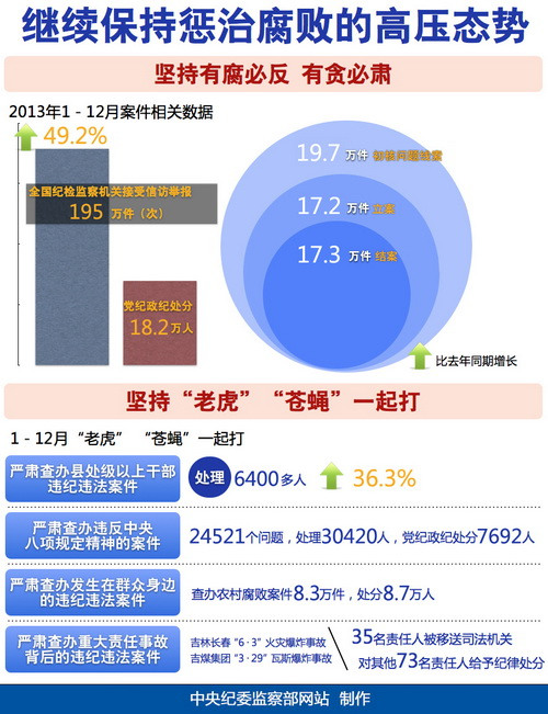 中央紀(jì)委：去年全國(guó)18.2萬人接受黨紀(jì)政紀(jì)處分