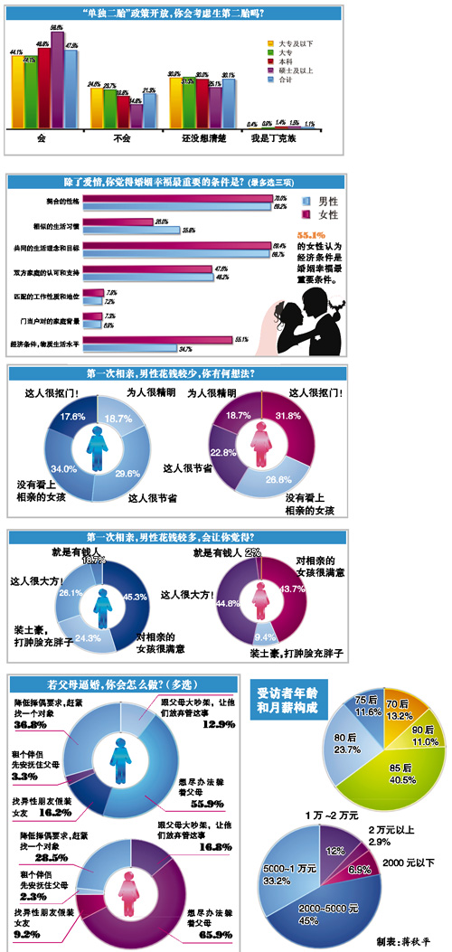 2013中國人婚戀狀況調(diào)查報告：子女靠“躲”避逼婚