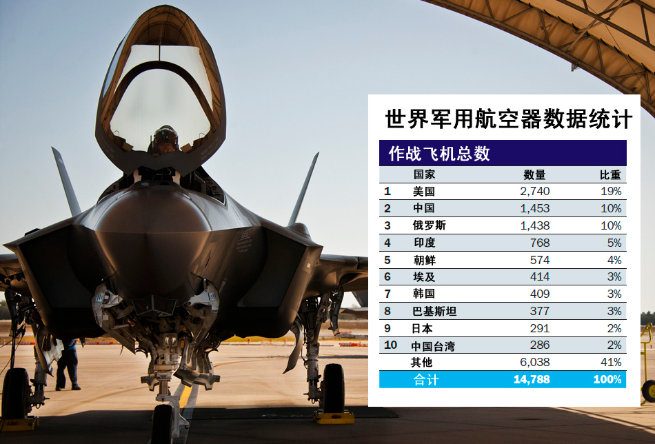 中國作戰(zhàn)飛機超日俄 排名世界第二僅次于美軍