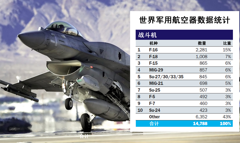 中國作戰飛機超日俄 排名世界第二僅次于美軍