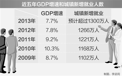 對(duì)話人社部部副部長信長星 ：2014年就業(yè)難不難