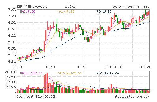 四川長(zhǎng)虹爆財(cái)務(wù)丑聞 被指虛增銷(xiāo)售收入50億