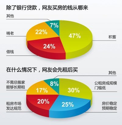 調查顯示超六成受訪網(wǎng)友稱現(xiàn)在買房不理性