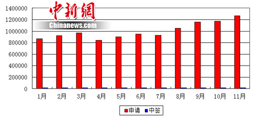 北京個(gè)人購車搖號申請數(shù)達(dá)126萬 中簽率降至67:1